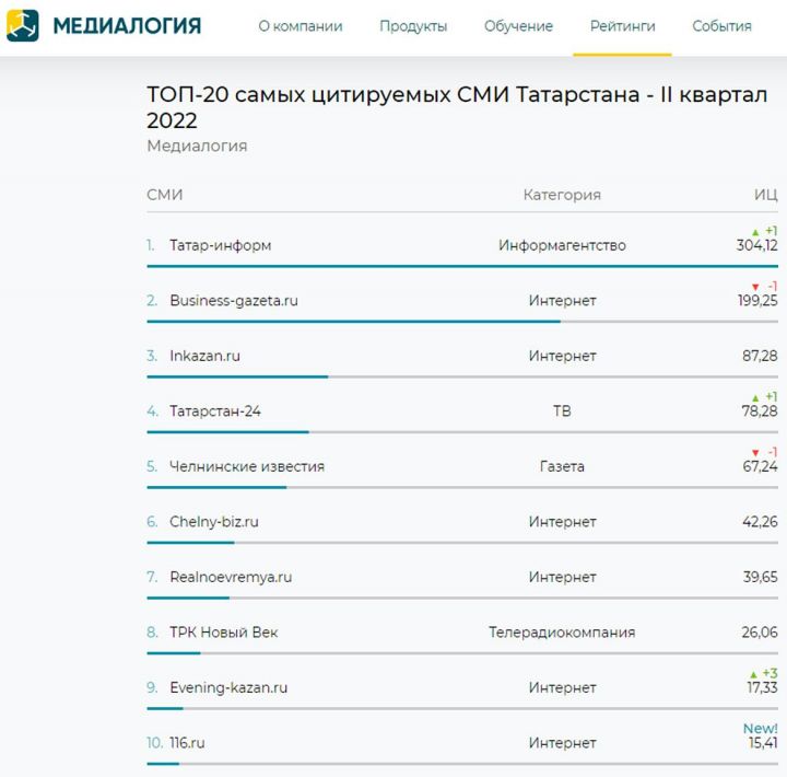 «Татар-информ» республика медиаресурслары рейтингында квартал нәтиҗәләре буенча беренче