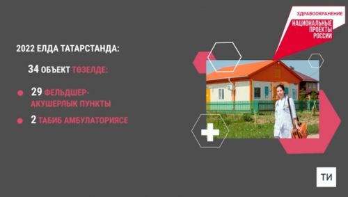 Татарстанда 2022 елда «Сәламәтлек саклау» илкүләм проекты буенча 34 объект төзелде